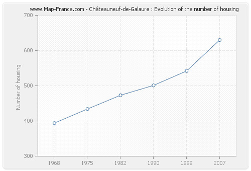 Châteauneuf-de-Galaure : Evolution of the number of housing