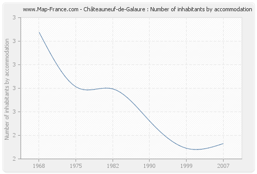 Châteauneuf-de-Galaure : Number of inhabitants by accommodation