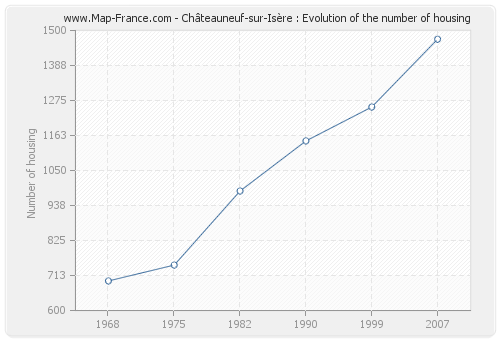 Châteauneuf-sur-Isère : Evolution of the number of housing