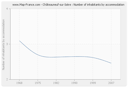 Châteauneuf-sur-Isère : Number of inhabitants by accommodation