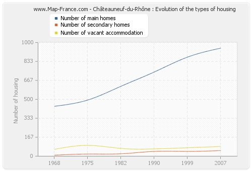 Châteauneuf-du-Rhône : Evolution of the types of housing