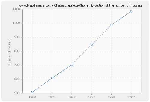 Châteauneuf-du-Rhône : Evolution of the number of housing