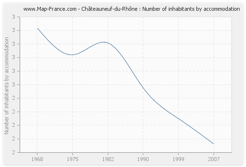 Châteauneuf-du-Rhône : Number of inhabitants by accommodation