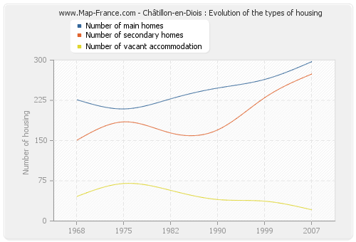 Châtillon-en-Diois : Evolution of the types of housing