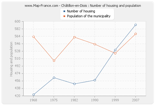 Châtillon-en-Diois : Number of housing and population