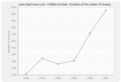 Châtillon-en-Diois : Evolution of the number of housing