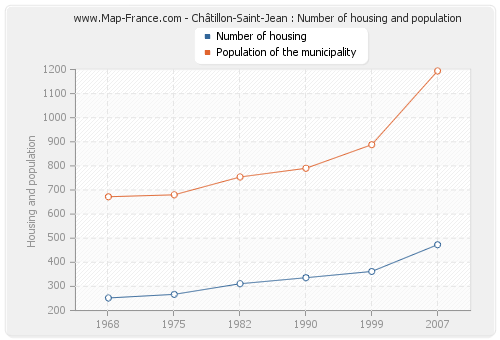 Châtillon-Saint-Jean : Number of housing and population