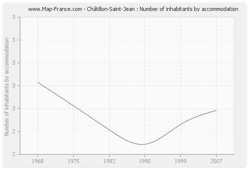 Châtillon-Saint-Jean : Number of inhabitants by accommodation