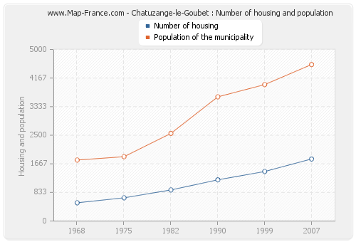 Chatuzange-le-Goubet : Number of housing and population