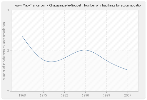 Chatuzange-le-Goubet : Number of inhabitants by accommodation