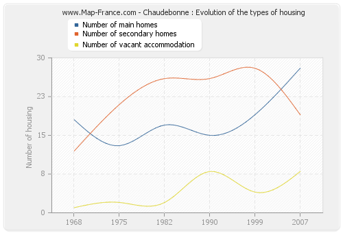 Chaudebonne : Evolution of the types of housing