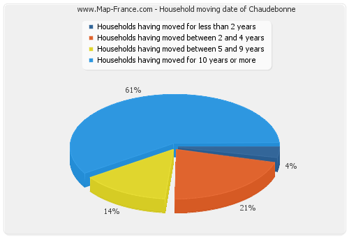 Household moving date of Chaudebonne