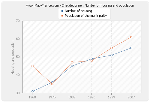 Chaudebonne : Number of housing and population