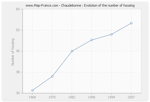Chaudebonne : Evolution of the number of housing