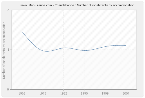 Chaudebonne : Number of inhabitants by accommodation