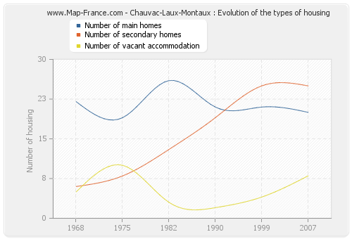 Chauvac-Laux-Montaux : Evolution of the types of housing
