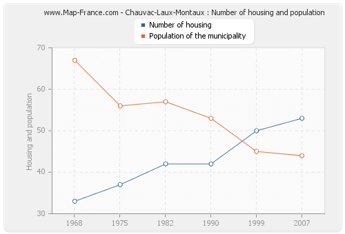 Chauvac-Laux-Montaux : Number of housing and population