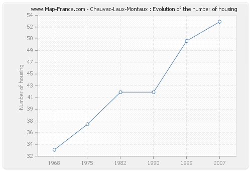 Chauvac-Laux-Montaux : Evolution of the number of housing