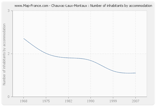 Chauvac-Laux-Montaux : Number of inhabitants by accommodation