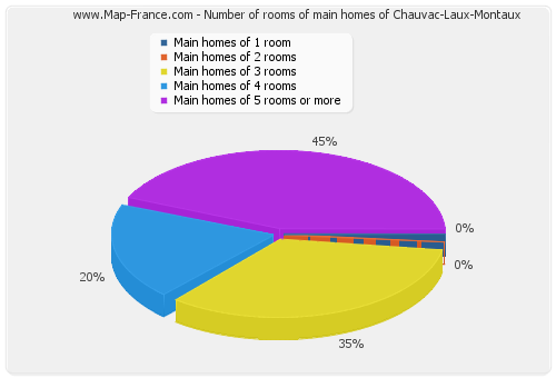Number of rooms of main homes of Chauvac-Laux-Montaux