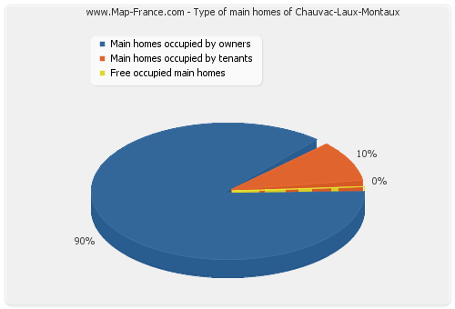 Type of main homes of Chauvac-Laux-Montaux