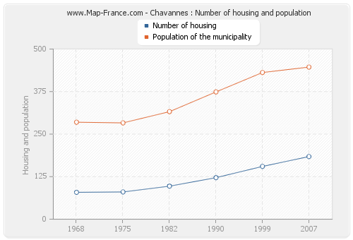 Chavannes : Number of housing and population