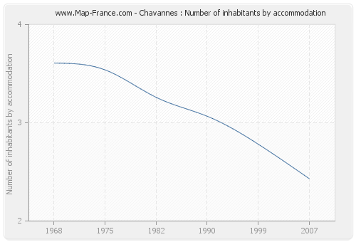 Chavannes : Number of inhabitants by accommodation