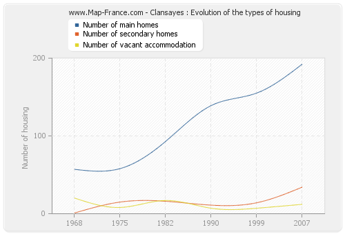 Clansayes : Evolution of the types of housing