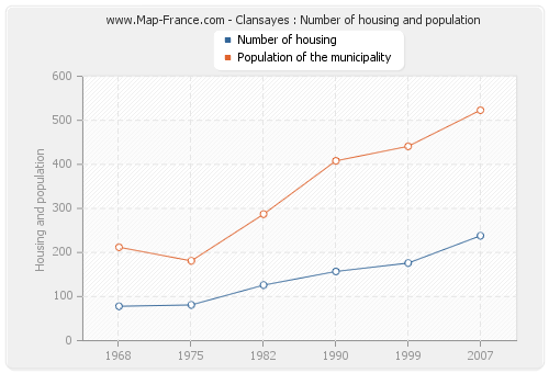 Clansayes : Number of housing and population