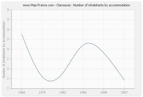 Clansayes : Number of inhabitants by accommodation