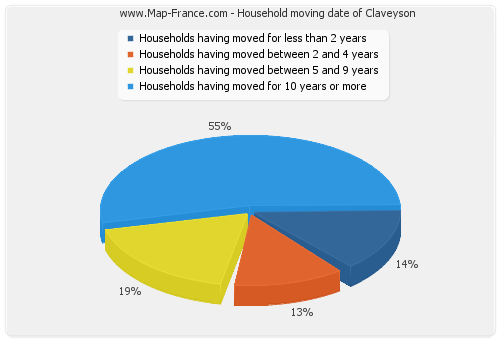 Household moving date of Claveyson