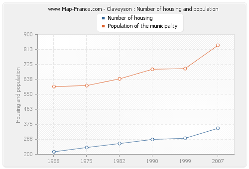 Claveyson : Number of housing and population