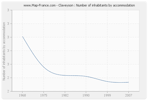 Claveyson : Number of inhabitants by accommodation