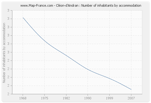 Cléon-d'Andran : Number of inhabitants by accommodation