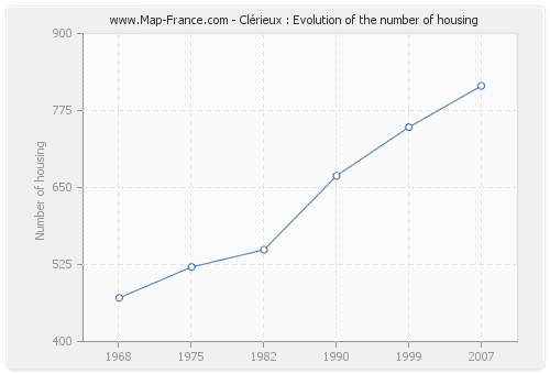 Clérieux : Evolution of the number of housing