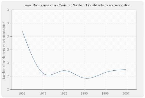 Clérieux : Number of inhabitants by accommodation