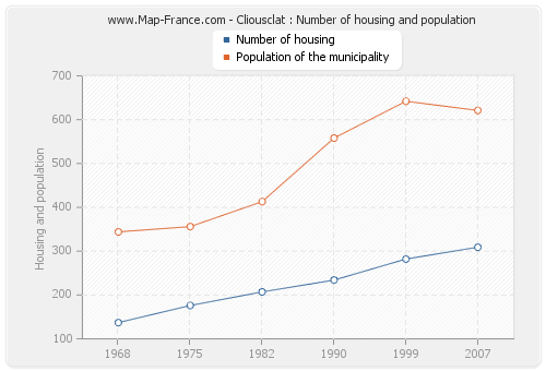 Cliousclat : Number of housing and population