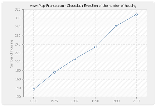 Cliousclat : Evolution of the number of housing