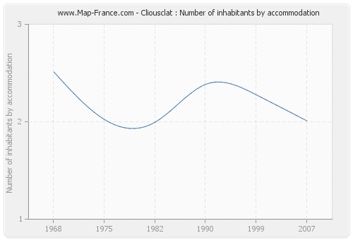 Cliousclat : Number of inhabitants by accommodation