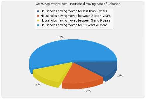 Household moving date of Cobonne