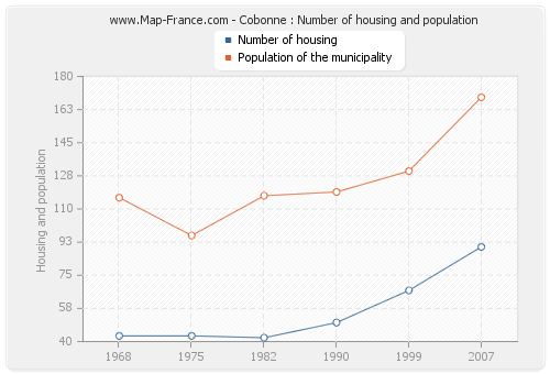 Cobonne : Number of housing and population