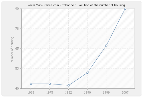 Cobonne : Evolution of the number of housing