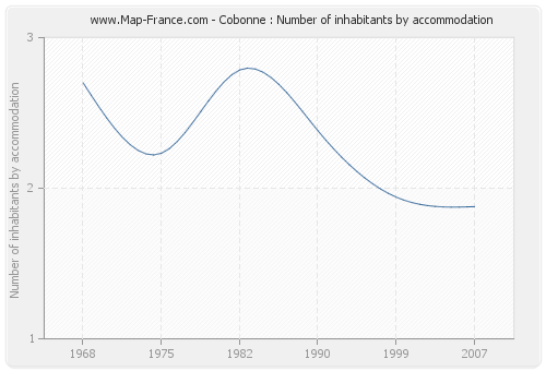 Cobonne : Number of inhabitants by accommodation