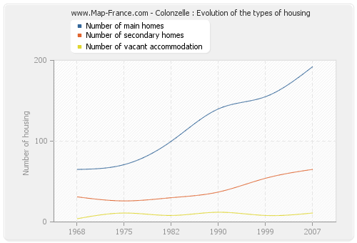 Colonzelle : Evolution of the types of housing