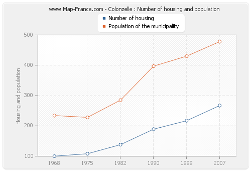 Colonzelle : Number of housing and population