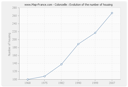 Colonzelle : Evolution of the number of housing