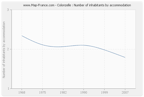 Colonzelle : Number of inhabitants by accommodation