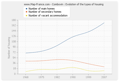 Combovin : Evolution of the types of housing