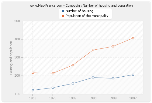 Combovin : Number of housing and population