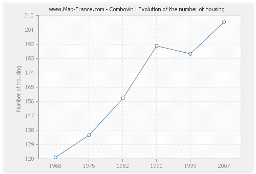 Combovin : Evolution of the number of housing